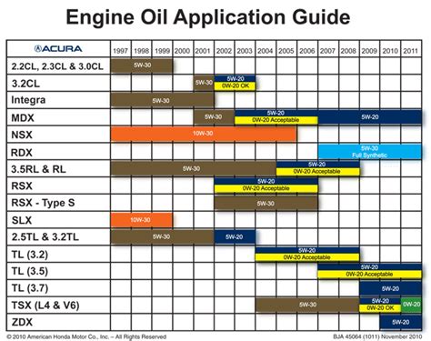Engine Oil Capacity Chart