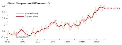 NASA Finds 2011 Ninth Warmest Year On Record Climate Change Vital