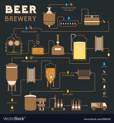 Beer Brewing Process Brewery Factory Production Vector Image