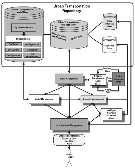 The Architecture And Information Flow Of The Intelligent Decision Download Scientific Diagram