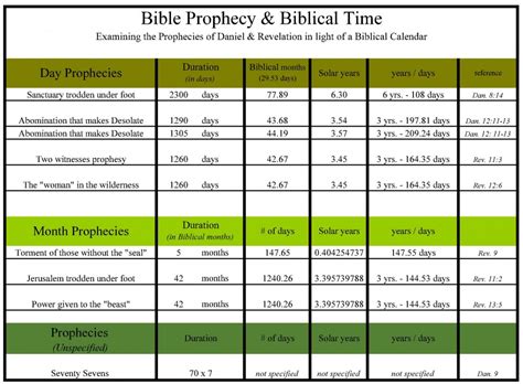 Bible Prophecy Timeline Jeswhich