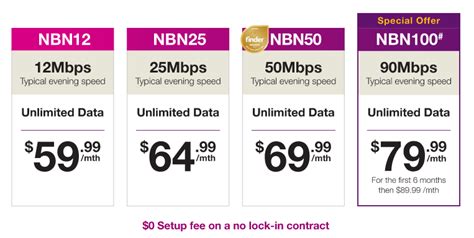 Tpg Nbn Plans With Byo Modem And 0 Setup Fee