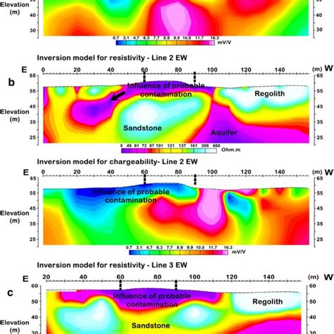 Resistivity And Chargeability 2d Depth Models Of Lines 1 Ew A 2 Ew Download Scientific
