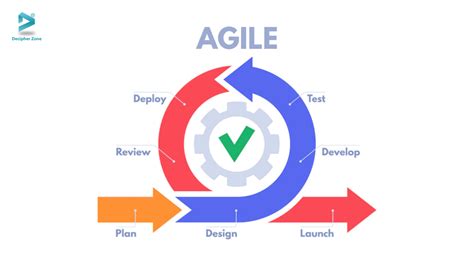 Stages Of The Agile Development Lifecycle