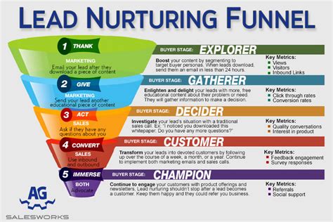The Ultimate Guide To Lead Nurturing