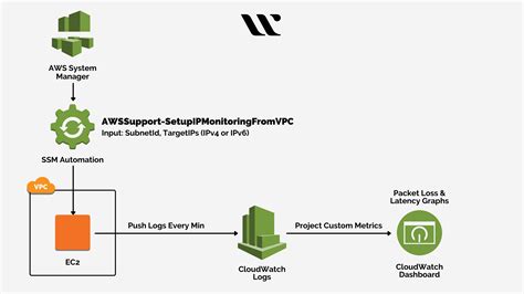 Aws Virtual Private Cloud Guide Whizlabs Blog