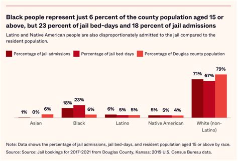Study Finds Stark Racial Disparities In Jail Bookings And In Past 5
