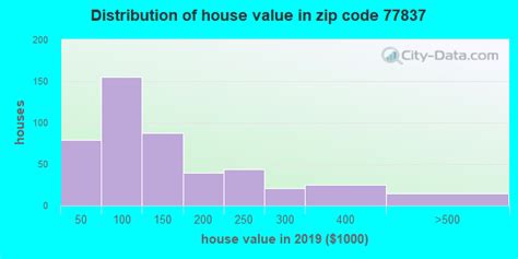 77837 Zip Code Calvert Texas Profile Homes Apartments Schools