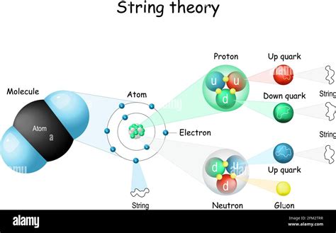 String Theory From Molecule And Atoms To Electrons Protons