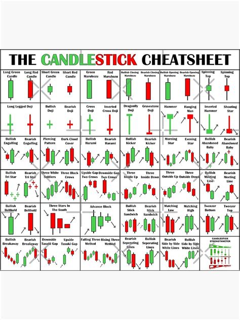 The Candlestick Cheetsheet The Candlestick Pattern Cheat Sheet Poster Sold By Eileen Boylen