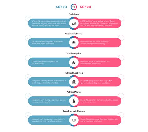 501 C 3 Vs 501 C 4 Key Differences And Insights For Nonprofits