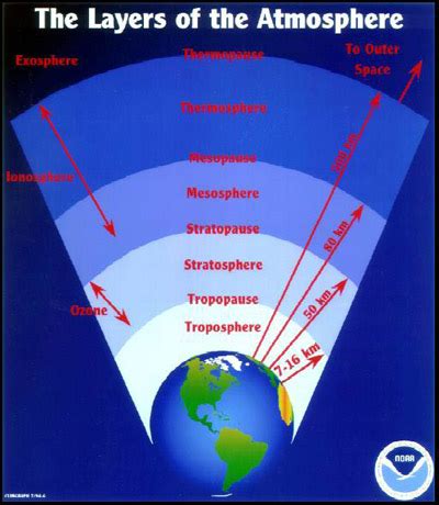 The atmosphere surrounding the earth is layered. The Science Man's Blog: November 2012