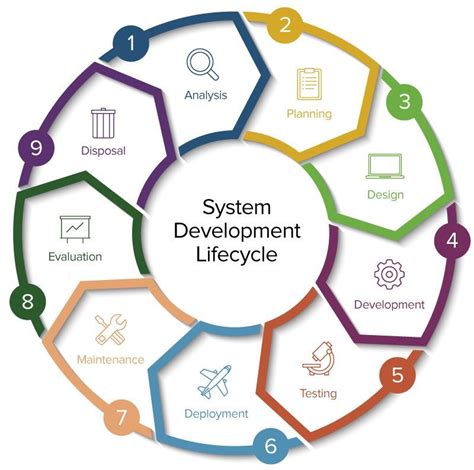 System Development Life Cycle Approach To Computer System Validation