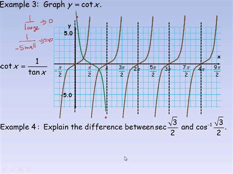 Graphs Of Reciprocal Trigonometric Functions Youtube