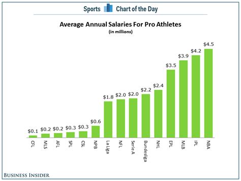 Basketball insiders | nba rumors and basketball news. CHART: NBA Tops All Sports Leagues With Highest Average ...