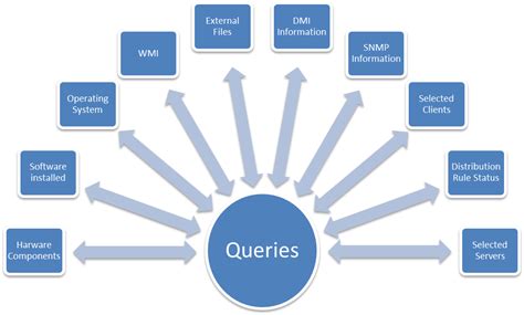 Managing Queries Documentation For Bmc Client Management 129 Bmc