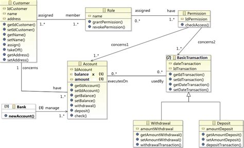 Evolved Version Of The Uml Class Diagram For The Bank System Download