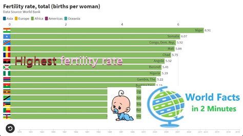 World Facts In 2 Minutes Highest Fertility Rate Youtube