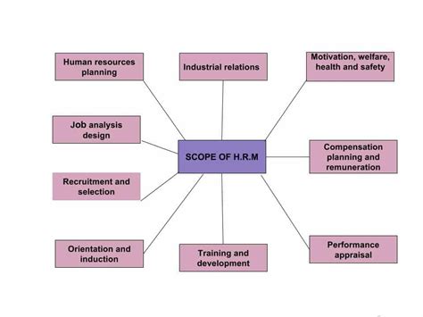 Some employers offer financial assistance and study leave to enable employees to gain an approved cipd qualification. Scope of Human Resource Management - MBA TUTS