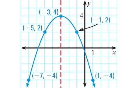 How To Graph A Parabola In Vertex Form