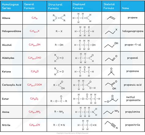 Edexcel A Level Chemistry复习笔记311 Formulae Of Organic Compounds 翰林国际教育