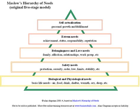 He also claimed that the hierarchy of needs theory is one of his most enduring contributions to psychology. My Pakistan: Maslow's Theory of Motivation - Hierarchy of ...