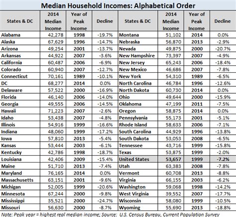 Doug Short Blog Median Household Income By State A New Look At The