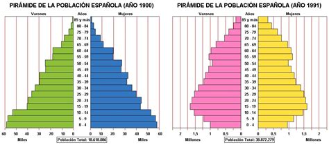 Lyceo Hispánico Ejercicio Práctico de Geografía de España n º Pirámides de edad de la