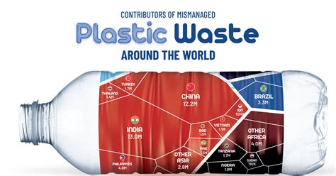 Visualizing Mismanaged Plastic Waste By Country