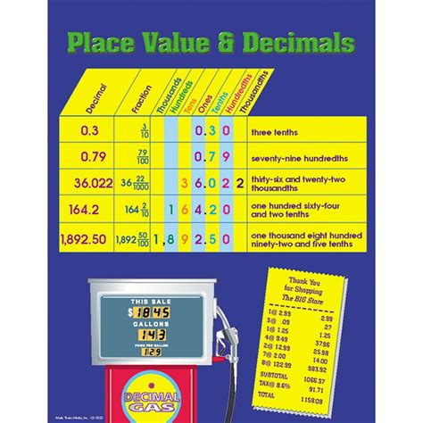 Place Value And Decimals Chart Cd 5923 Carson Dellosa Education Math