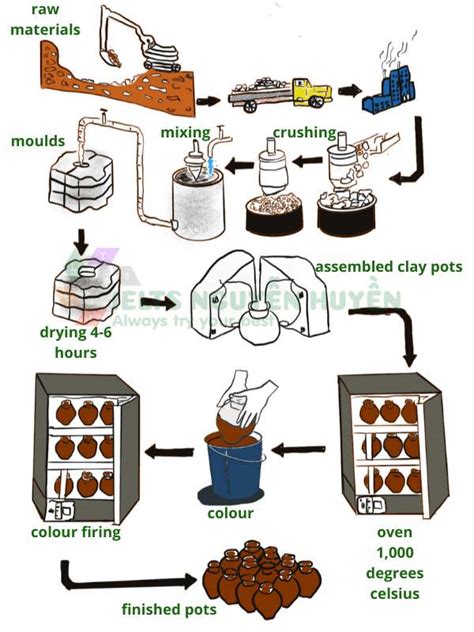 The Diagram Below Shows One Method Of Manufacturing Ceramic Pots