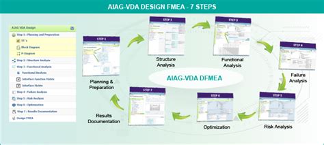 Oem's are required to assess their products' failure modes and effects differently, based on differences between the severity. Aiag/Vda Fmea Excel Free : Aiag Fmea 5th Edition Release ...