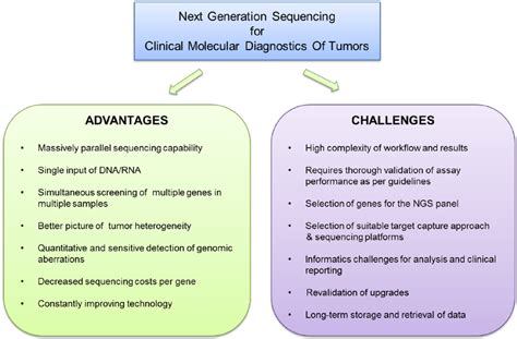 Advantages And Challenges Of Clinical Ngs The Advantages And Download Scientific Diagram