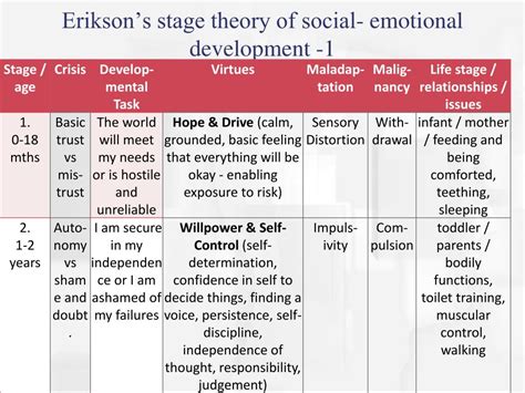 Erikson's model of psychosocial development is a very significant, highly regarded and erikson never established any absolute measurement of emotional difficulty or tendency as to be defined as. PPT - Adolescence PowerPoint Presentation, free download ...