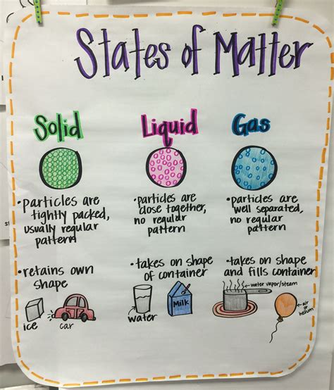 States Of Matter Anchor Chart Science Anchor Charts Matter Science Second Grade Science