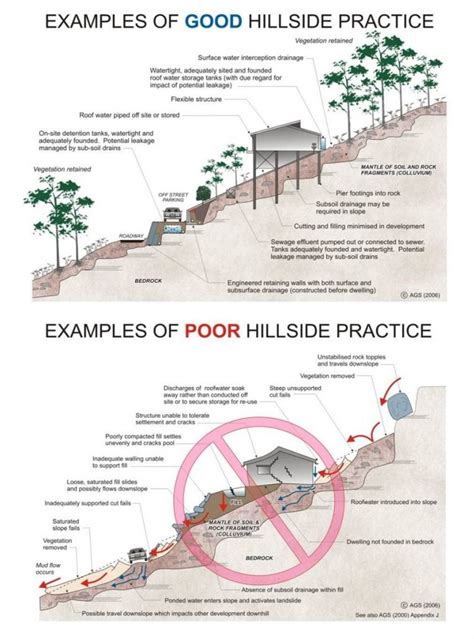 Landslide Risk Management Geotechnical Investigations Sydney Coastal Councils Group Inc