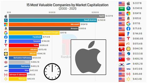 15 Most Valuable Companies Brands By Market Capitalization 2000 2021