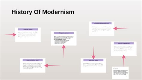 History Of Modernism By Han Christie On Prezi