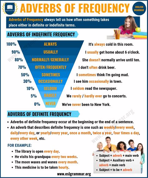 When a sentence contains more than one verb, place the adverb of frequency before the main verb. Adverbs of Frequency | 2 Types of Adverbs of Frequency ...