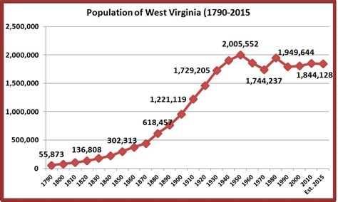 Retiring Guys Digest Fewer Mountain Mamas West Virginias Population