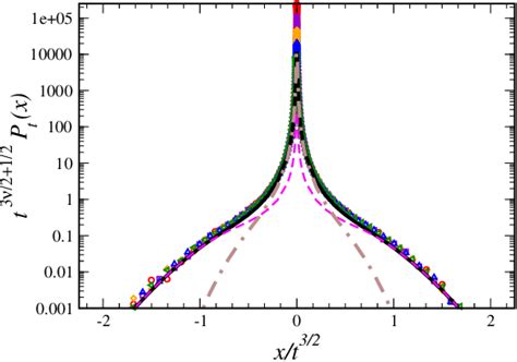 Figure 1 From Large Fluctuations For Spatial Diffusion Of Cold Atoms