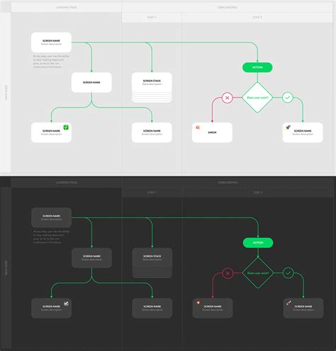 User Flow How And What Ways It Makes Your Ux Design Better