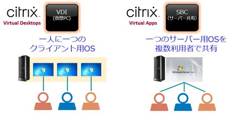 Citrix Virtual Apps および Citrix Virtual Desktops Citrixなら日商エレクトロニクス