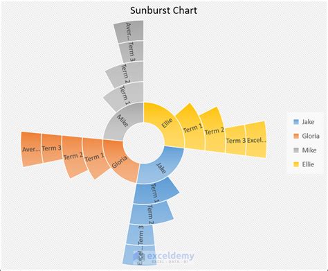 How To Create Sunburst Chart In Excel With Detailed Steps Exceldemy