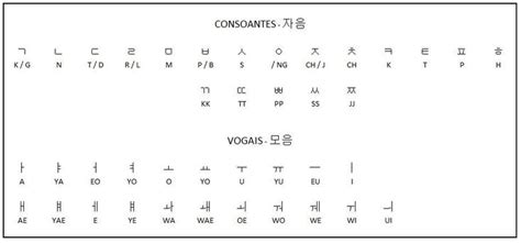 História Do Hangeul Hangul •kpop• Amino Palavras Coreanas Expressões Coreanas Alfabeto