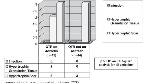 Figure From Effect Of Acitretin On Wound Healing In Organ Transplant