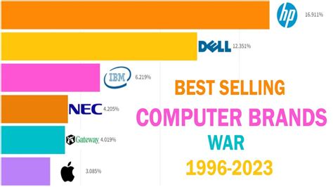 New Best Selling Computer Brands 1996 2023 Youtube