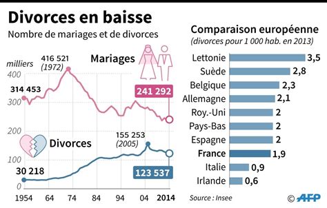 Taux De Divorce En France Depuis 1950 Communauté Mcms
