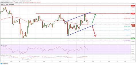 Ripple (XRP) Trading Near Make-or-Break Levels: Can Bulls ...