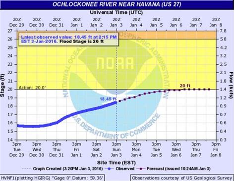 Lake Talquin Water Level